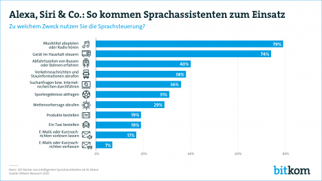 Alexa, Siri & Co.: Jeder fünfte Nutzer bestellt per Sprachassistent Produkte im Internet -